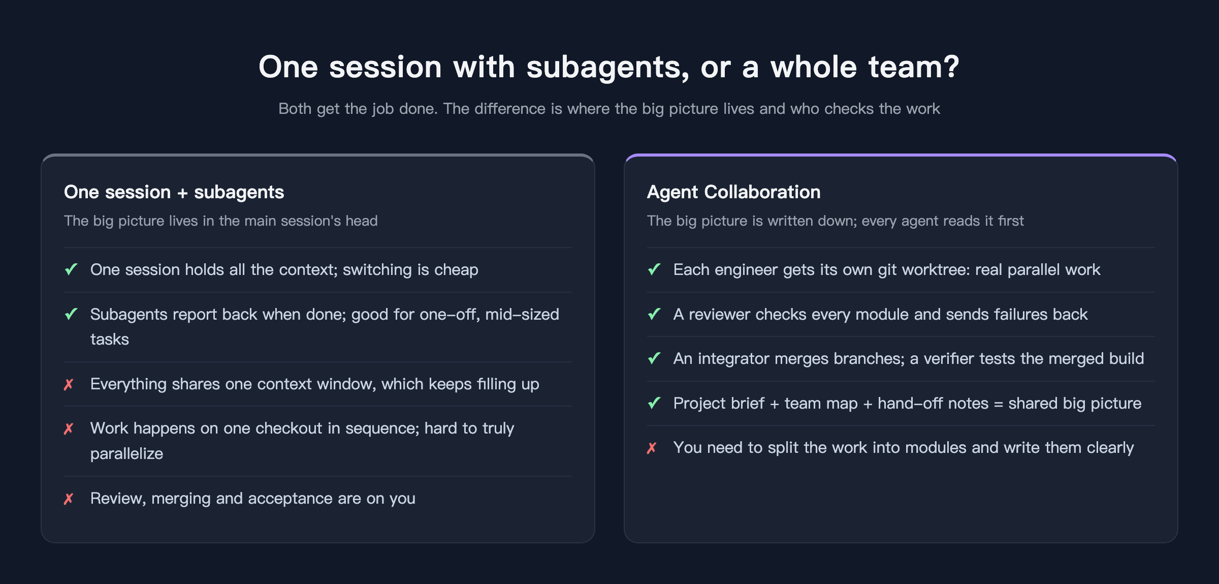 One session with subagents, or a whole team?
