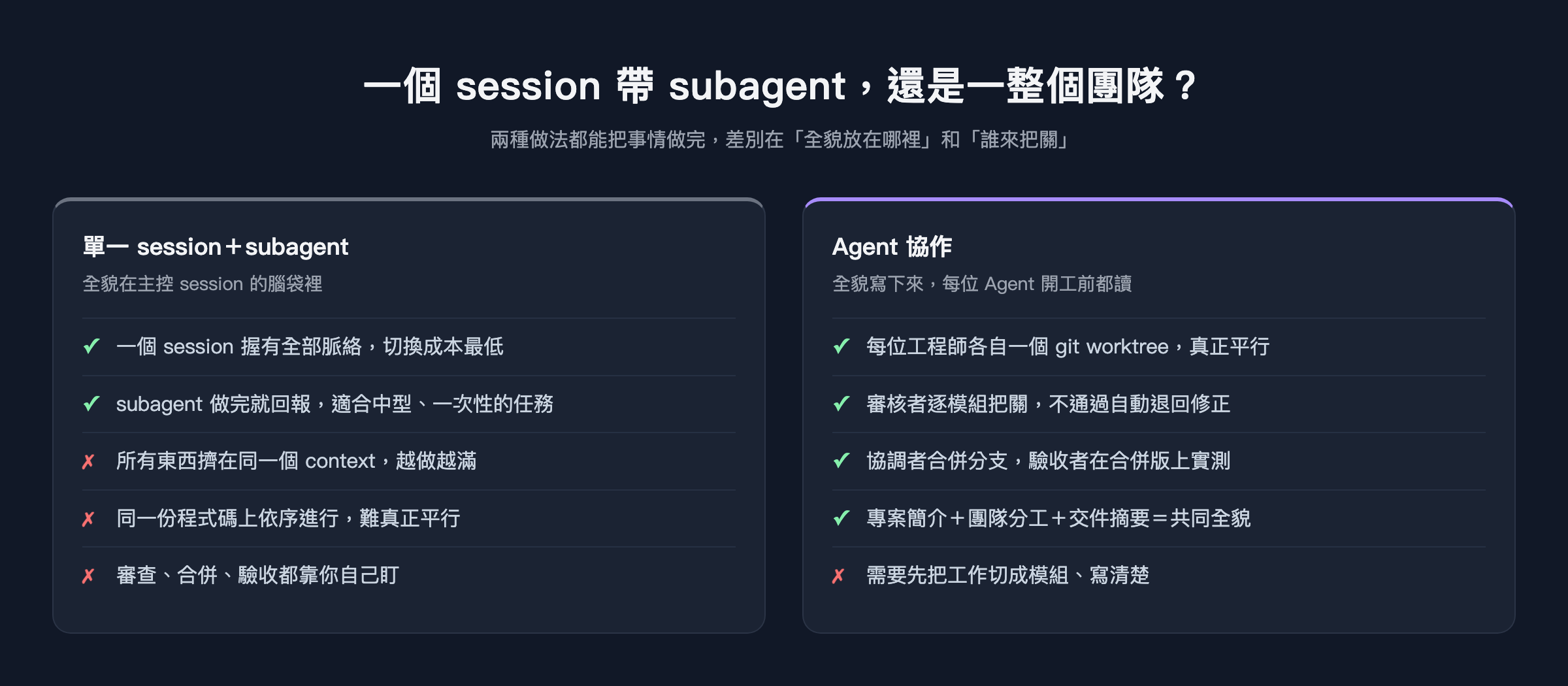 一個 session 帶 subagent,還是一整個團隊?