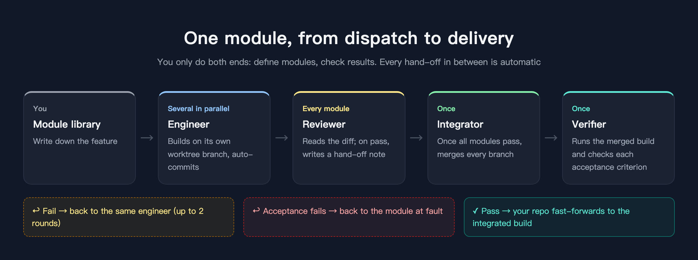 One module, from dispatch to delivery