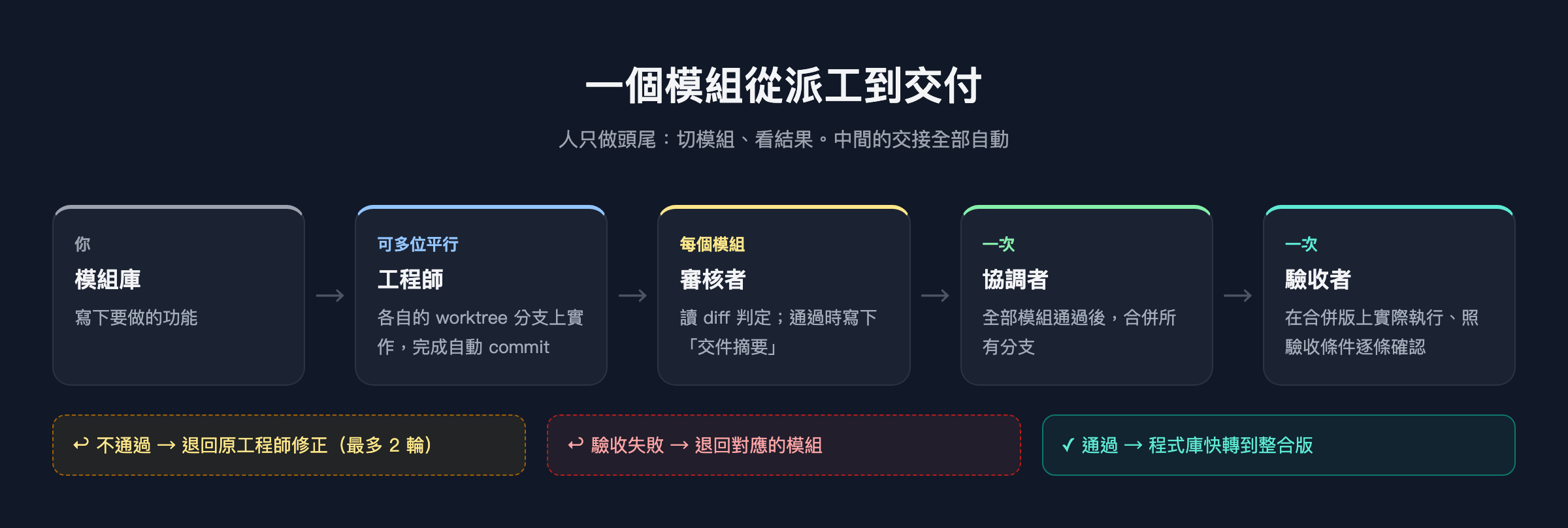 一個模組從派工到交付