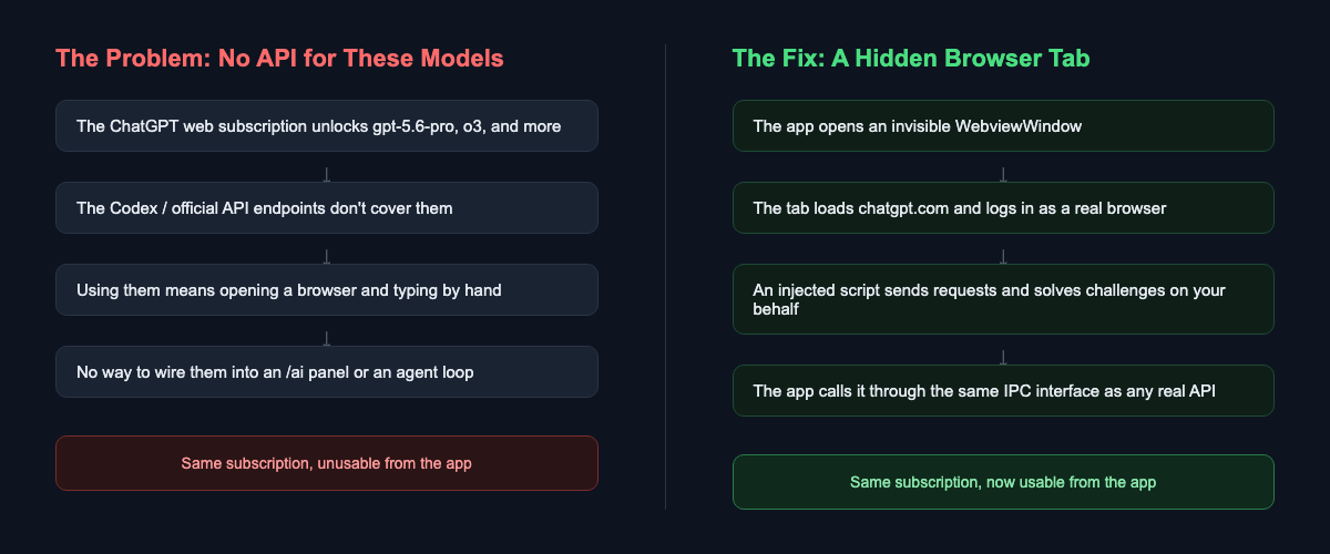 The problem: no API for these models. The fix: a hidden browser tab.