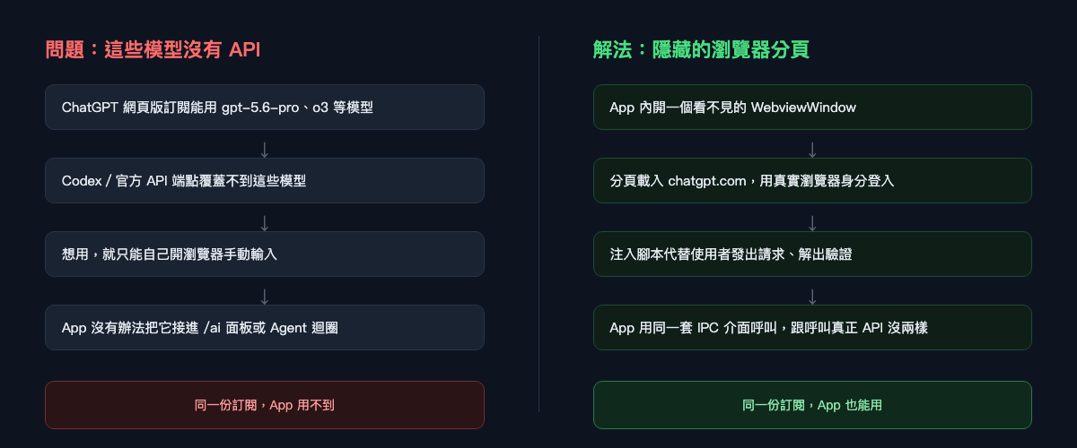 問題：這些模型沒有 API，解法：隱藏的瀏覽器分頁