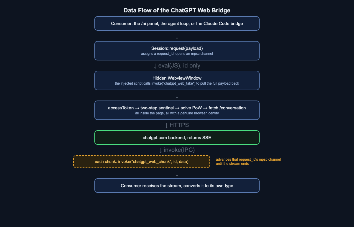 Data flow of the ChatGPT web bridge.