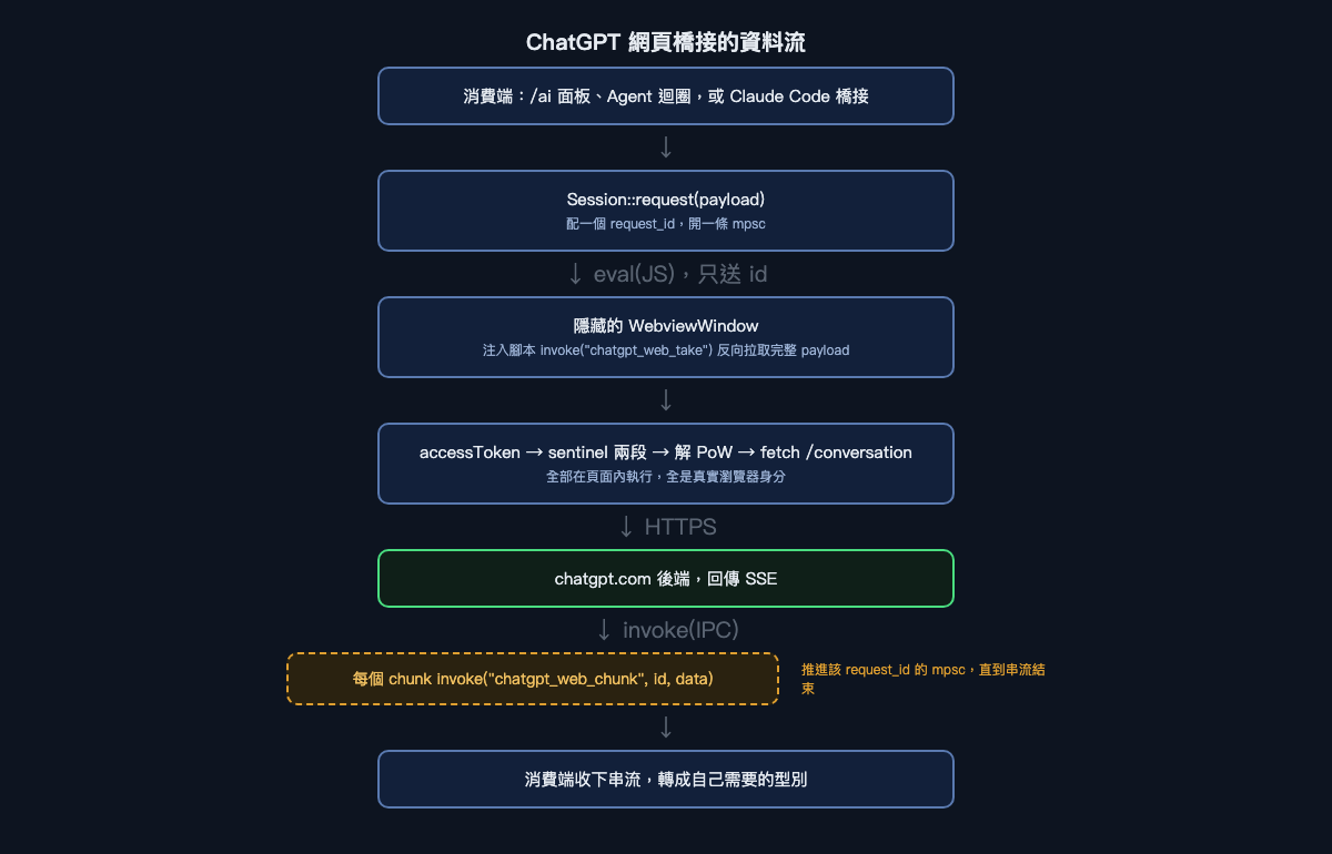 ChatGPT 網頁橋接的資料流