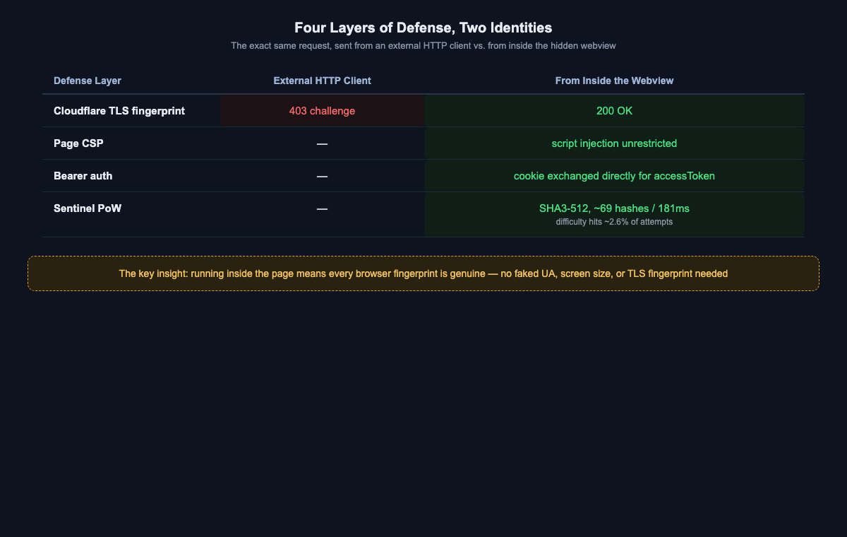Four layers of defense, two identities.