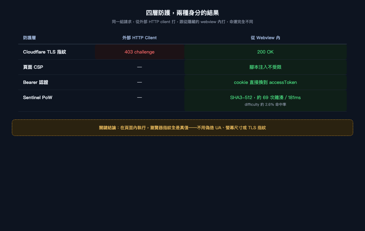 四層防護，兩種身分的結果