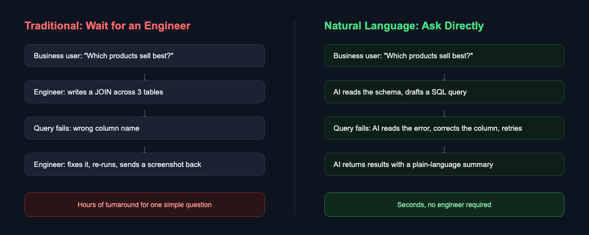 Traditional back-and-forth vs. asking a database directly