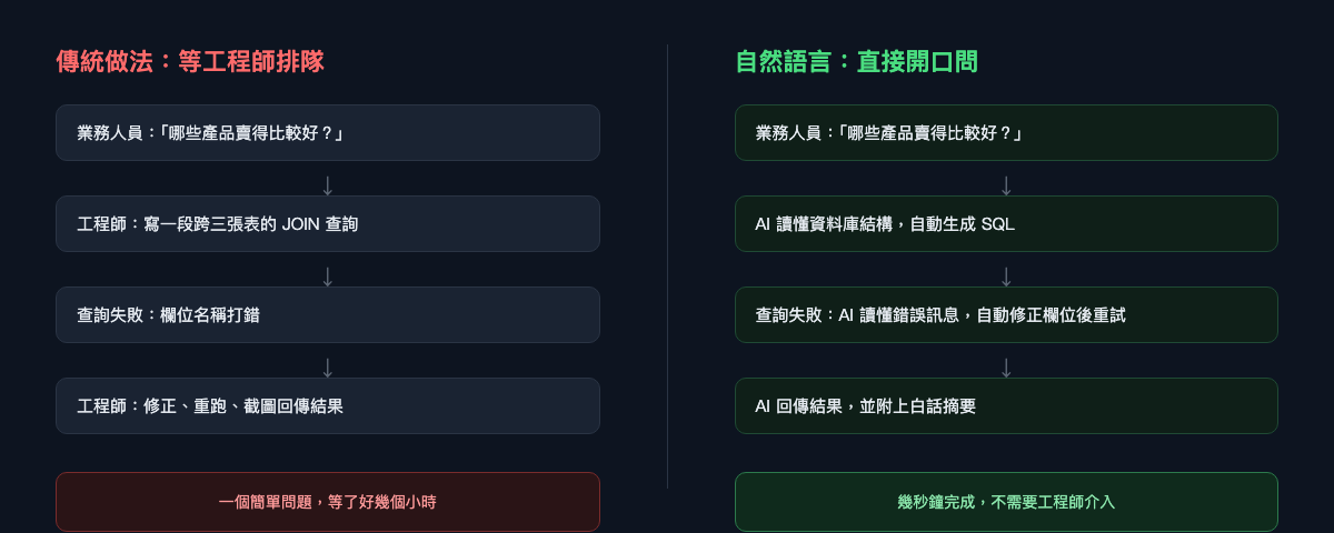 傳統一問一答 vs. 直接問資料庫