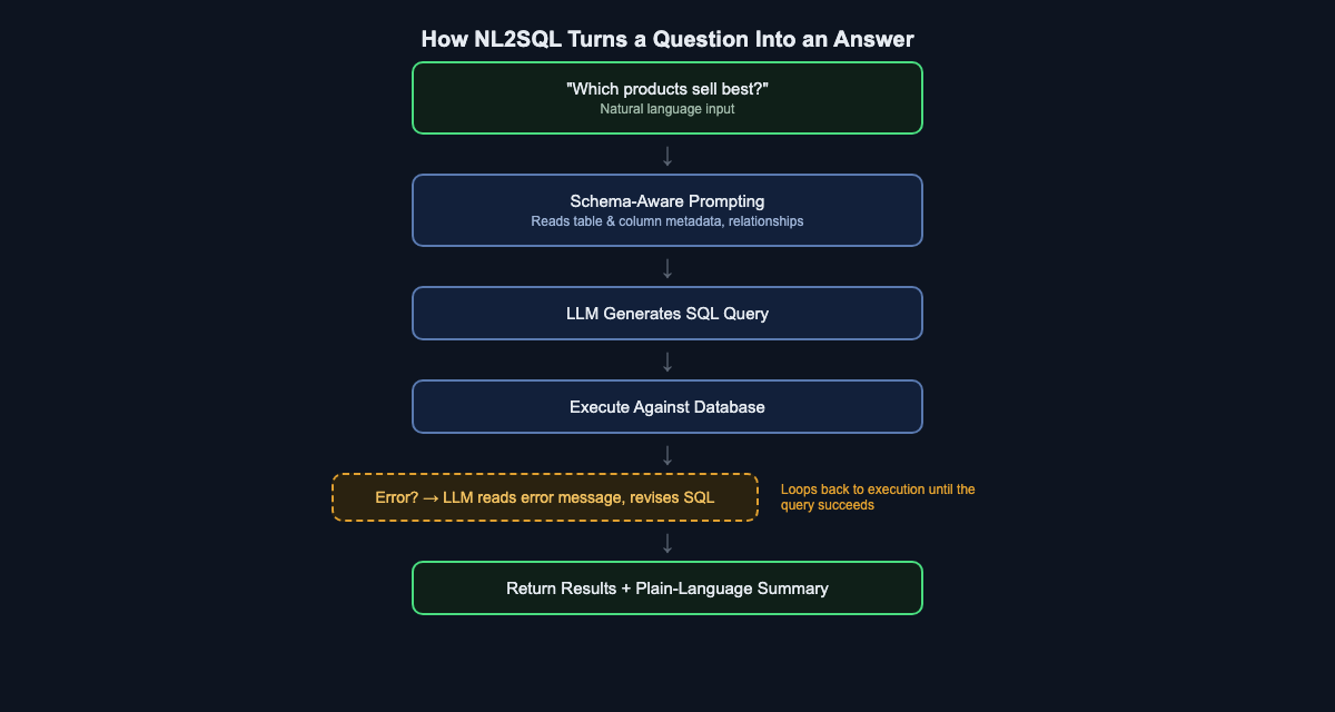 How NL2SQL turns a question into an answer