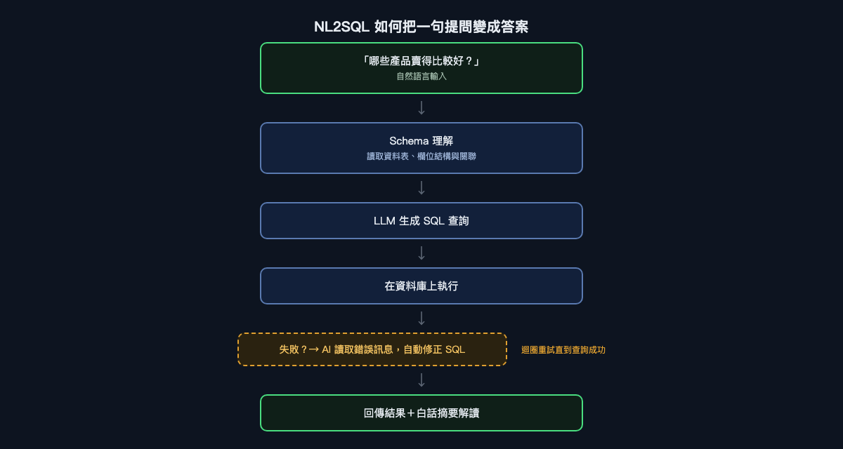 NL2SQL 如何把一句提問變成答案