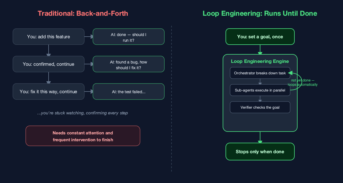 Traditional back-and-forth vs. Loop Engineering