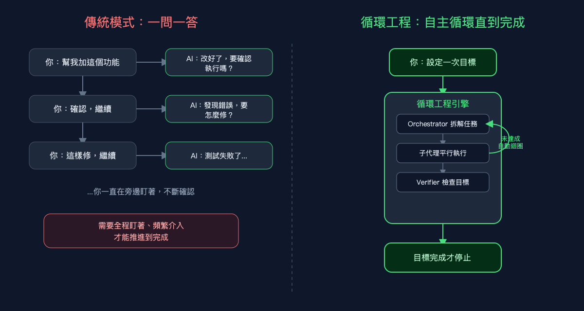 傳統一問一答 vs 循環工程