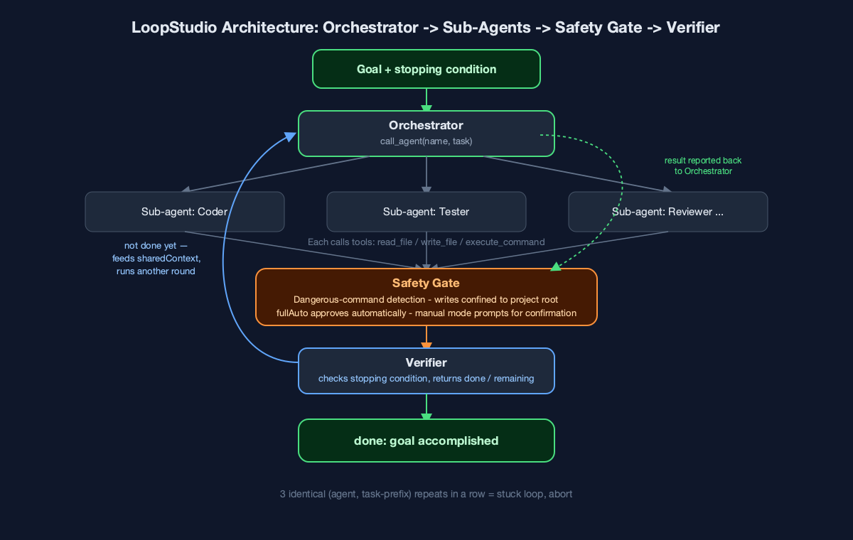 LoopStudio architecture diagram