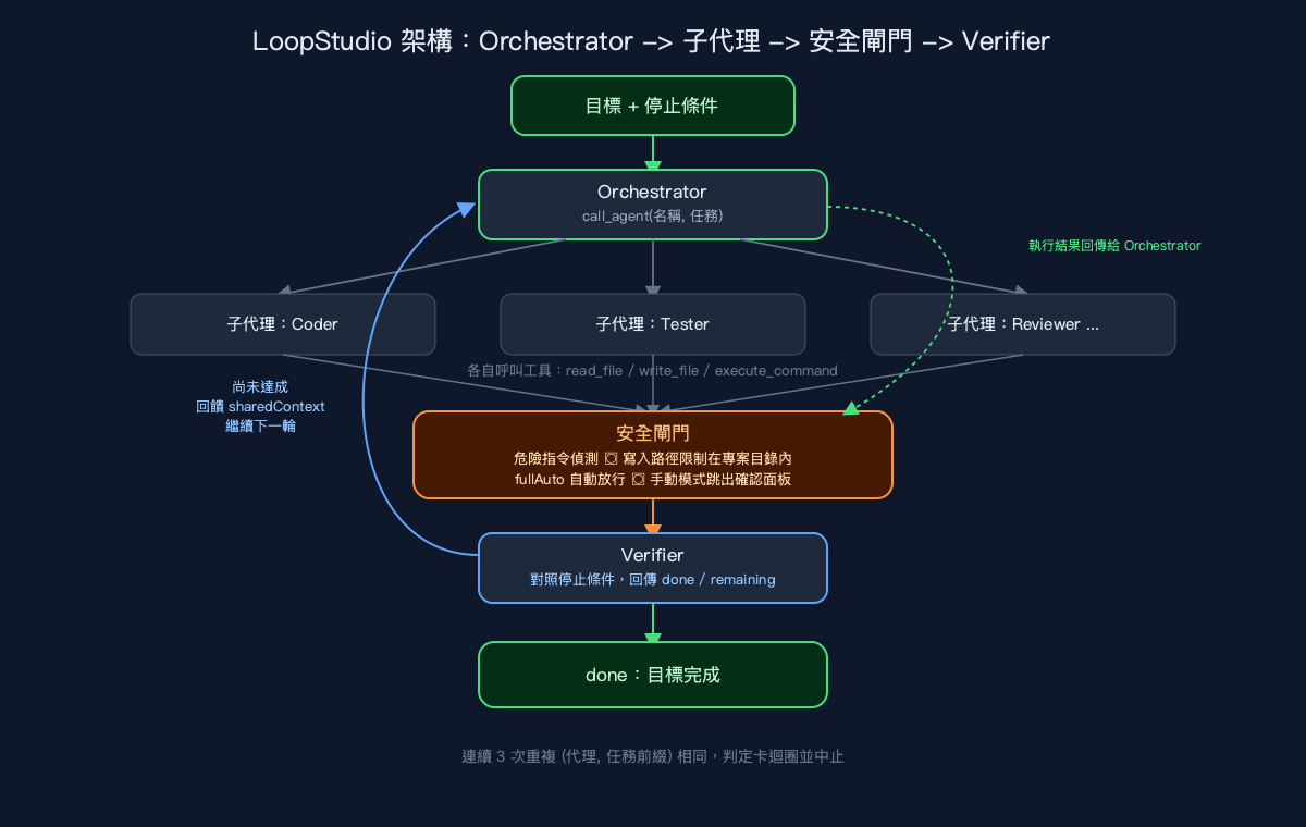 LoopStudio 架構圖