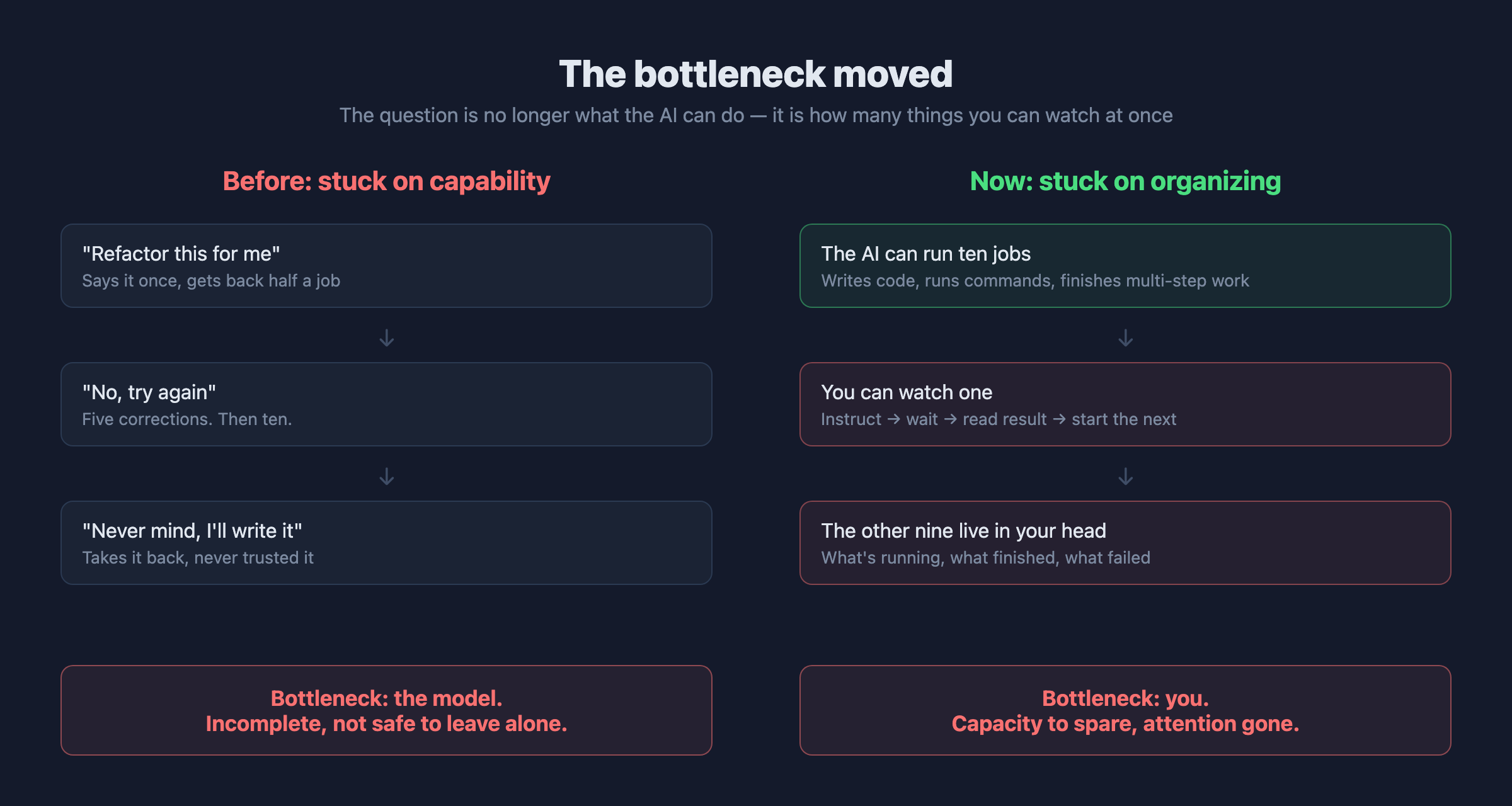 The bottleneck moved