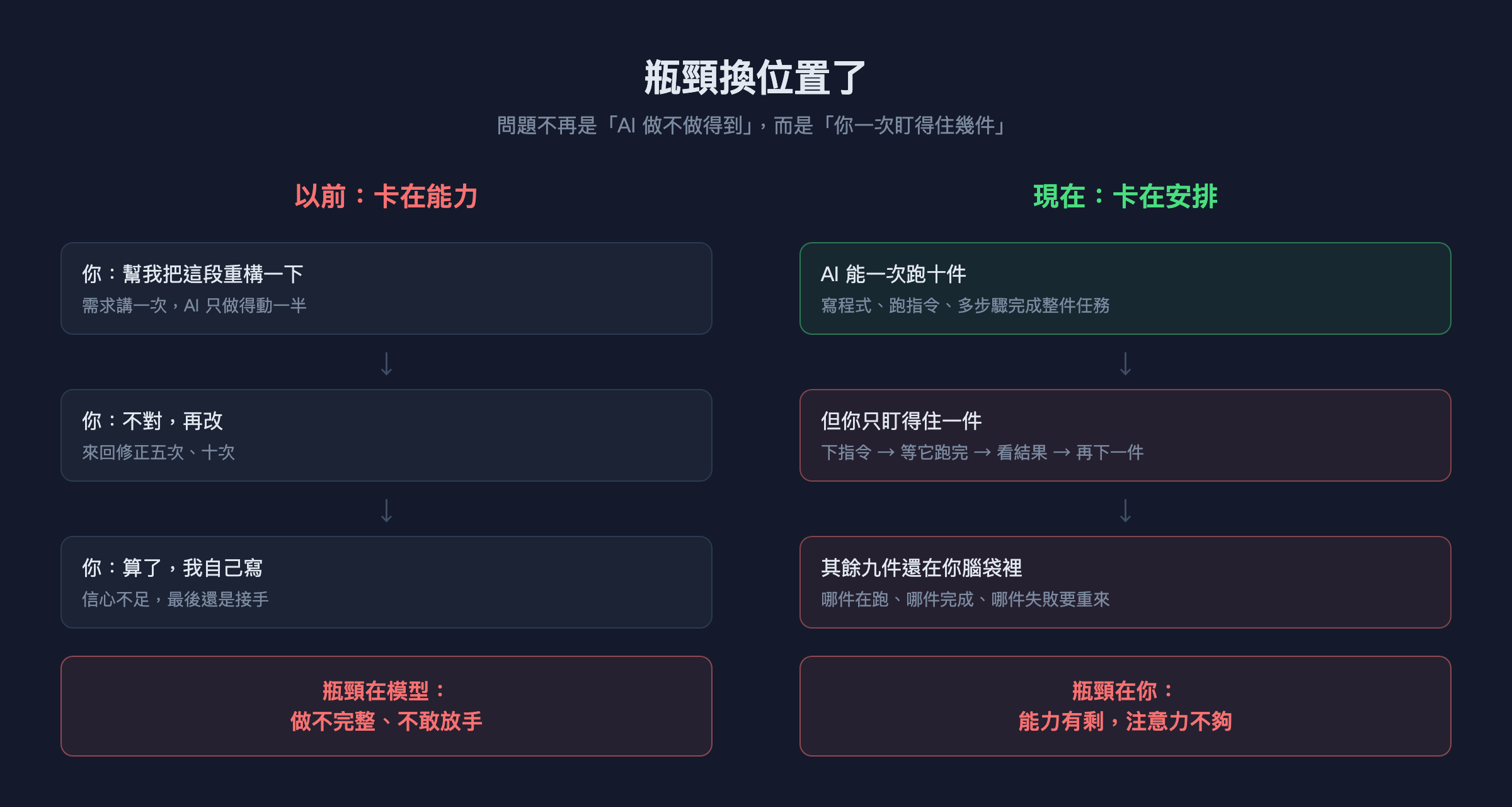 瓶頸換位置了