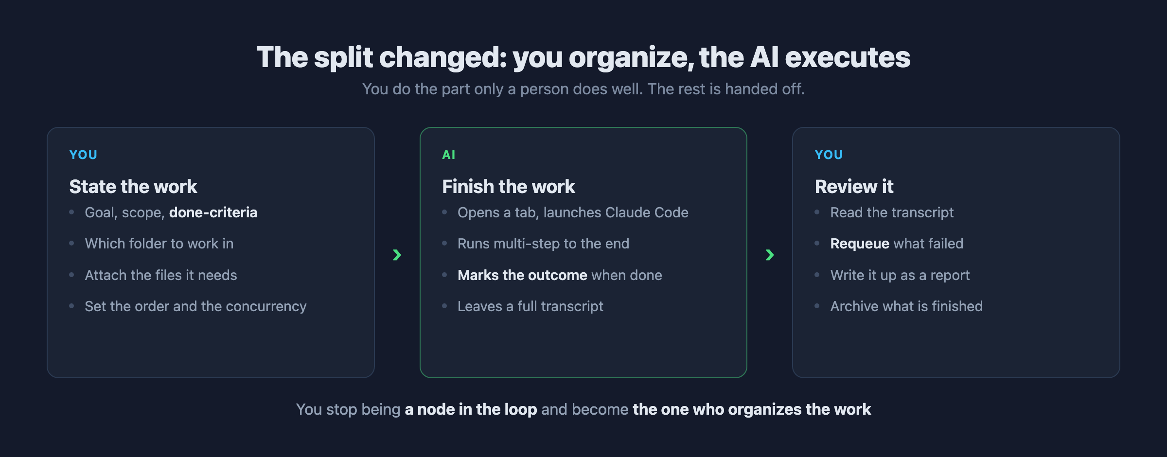 The split changed: you organize, the AI executes