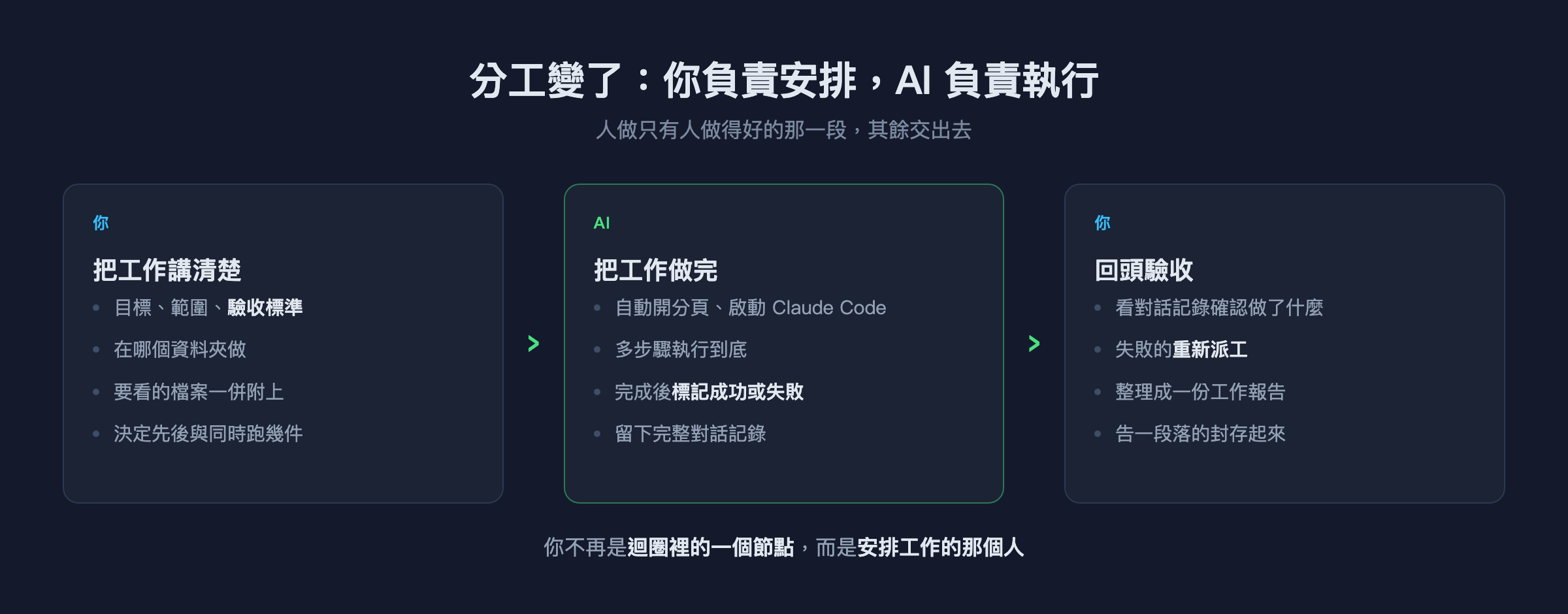 分工變了：你負責安排，AI 負責執行